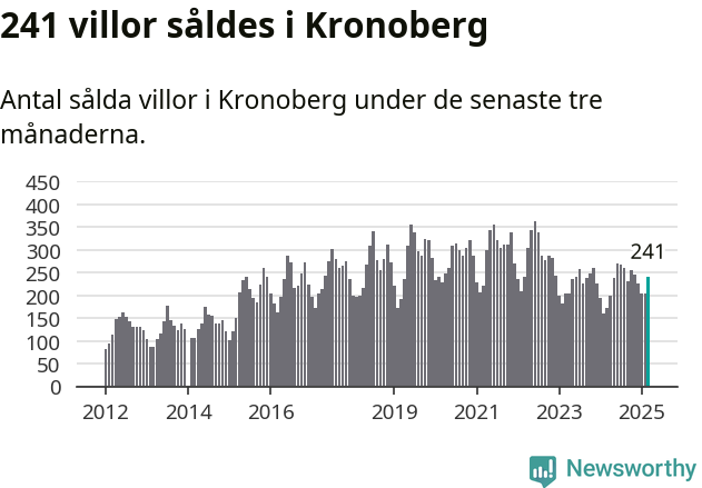 Graf: Antal sålda villor i Kronobergs län