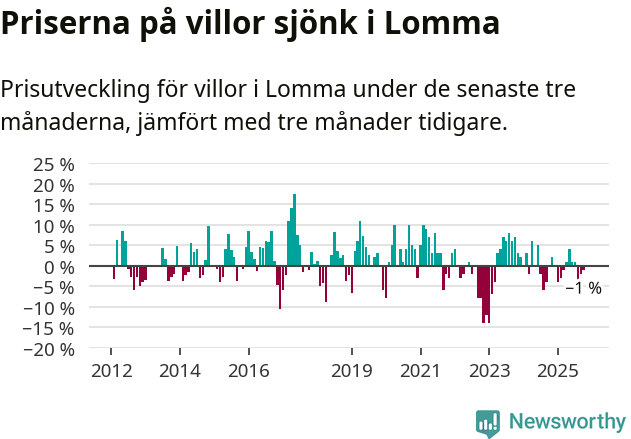 Graf: Prisutveckling för villor i Lomma kommun