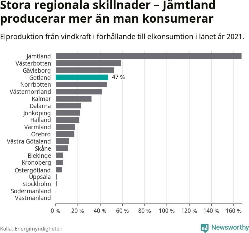 stapeldiagram som visar hur stor andel av varje läns komsumtion vindkraftsproduktionen i länet motsvarar.