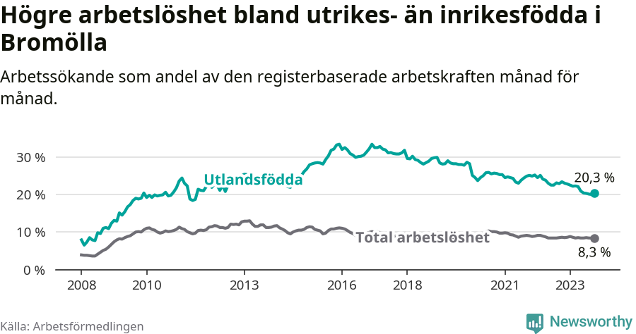 Graf: Skillnad i arbetslöshet mellan utrikesfödda och hela befolkningen i Bromölla kommun