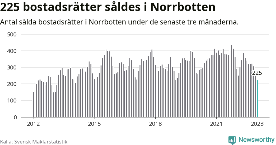Graf: Antal sålda bostadsrätter i Norrbottens län