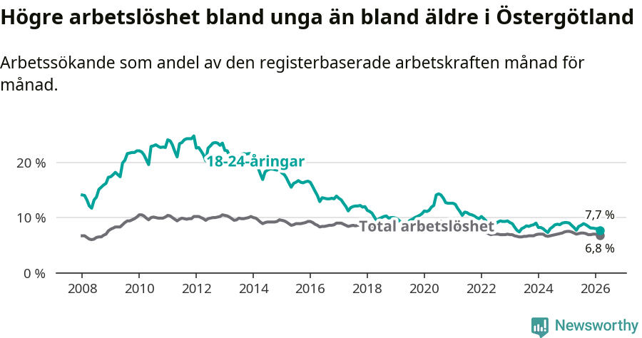 Graf: Skillnad i arbetslöshet mellan unga och hela befolkningen i Östergötlands län