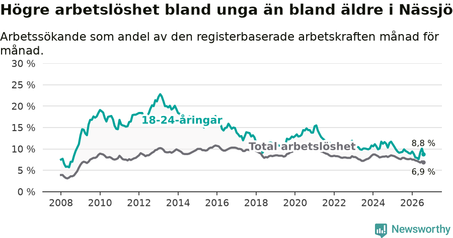 Graf: Skillnad i arbetslöshet mellan unga och hela befolkningen i Nässjö kommun