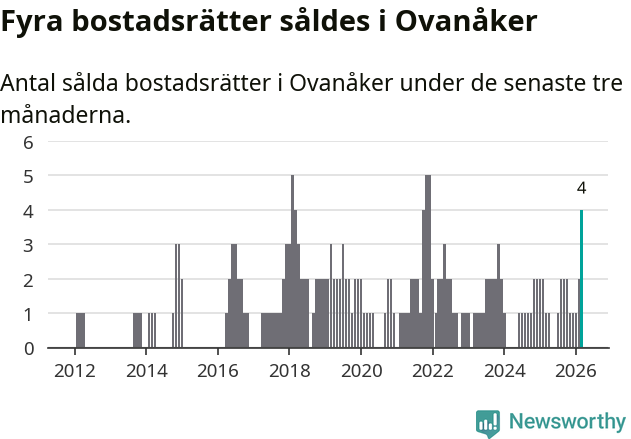 Graf: Antal sålda bostadsrätter i Ovanåkers kommun