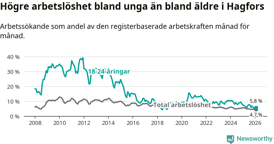 Graf: Skillnad i arbetslöshet mellan unga och hela befolkningen i Hagfors kommun