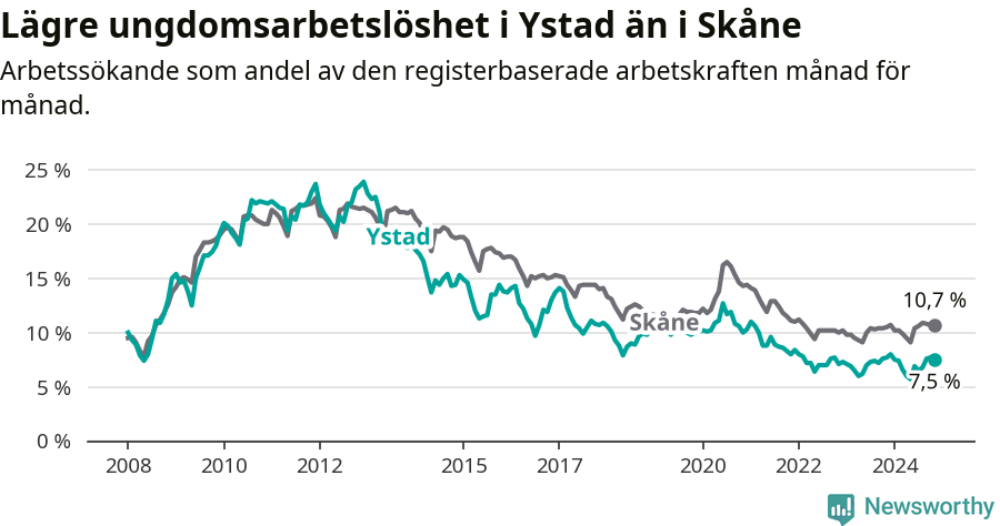 Graf: Arbetslöshet bland unga i Ystads kommun och Skåne län
