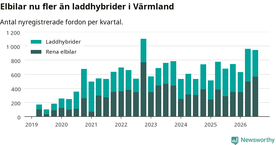 Graf: Antal nya laddhybrider och elbilar över tid
