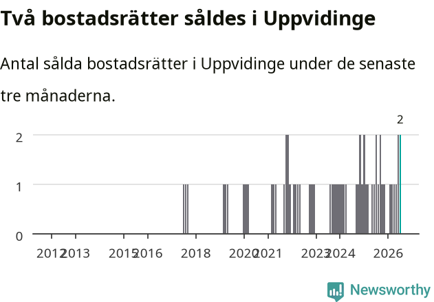 Graf: Antal sålda bostadsrätter i Uppvidinge kommun