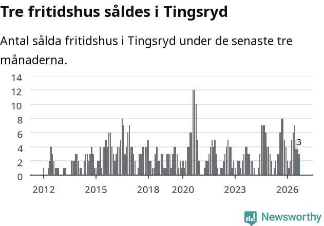 Graf: Antal sålda fritidshus i Tingsryds kommun