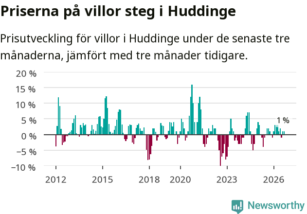 Graf: Prisutveckling för villor i Huddinge kommun