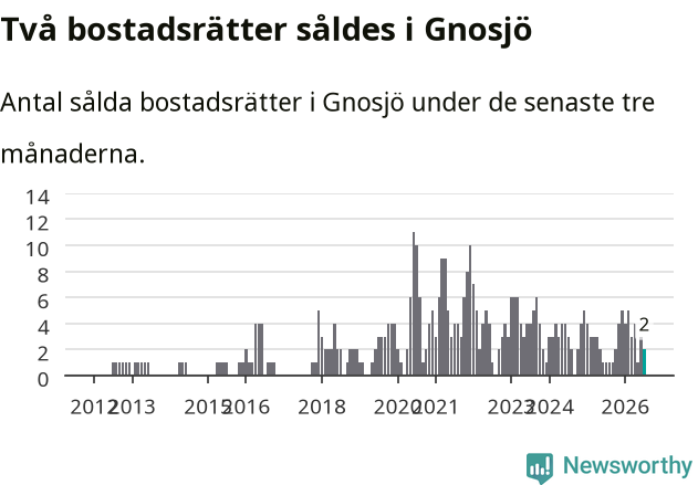 Graf: Antal sålda bostadsrätter i Gnosjö kommun