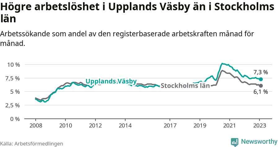 Graf: Arbetslöshet i Upplands Väsby kommun och Stockholms län