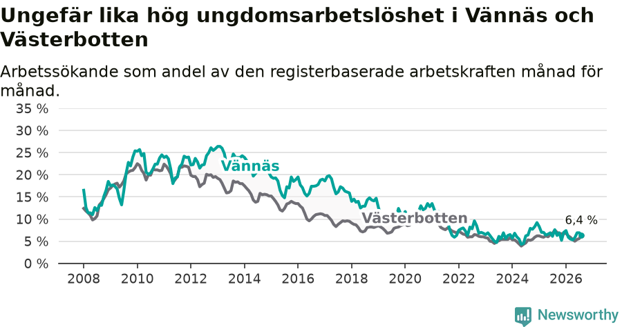 Graf: Arbetslöshet bland unga i Vännäs kommun och Västerbottens län