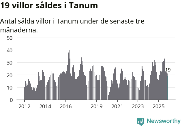 Graf: Antal sålda villor i Tanums kommun