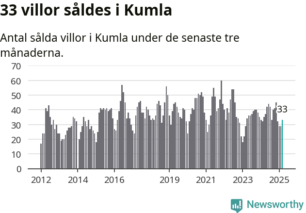 Graf: Antal sålda villor i Kumla kommun