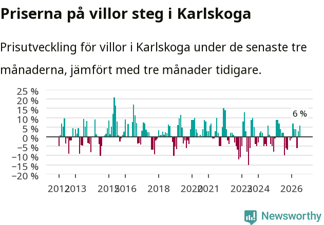 Graf: Prisutveckling för villor i Karlskoga kommun