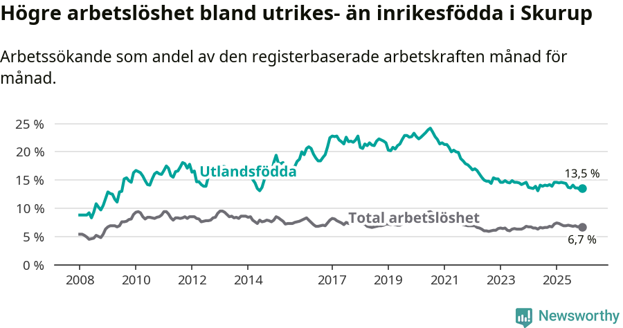 Graf: Skillnad i arbetslöshet mellan utrikesfödda och hela befolkningen i Skurups kommun