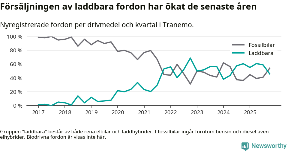 Graf: Andel laddbara bilar av alla nyregistreringar över tid