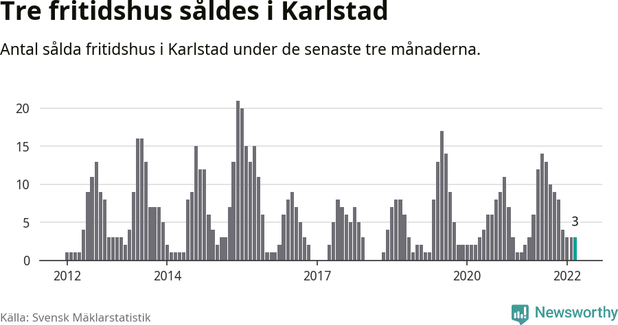 Graf: Antal sålda fritidshus i Karlstads kommun