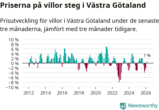 Graf: Prisutveckling för villor i Västra Götalands län
