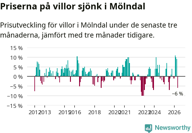 Graf: Prisutveckling för villor i Mölndals kommun