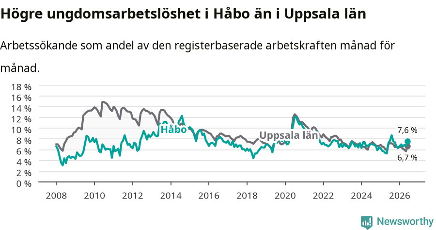 Graf: Arbetslöshet bland unga i Håbo kommun och Uppsala län