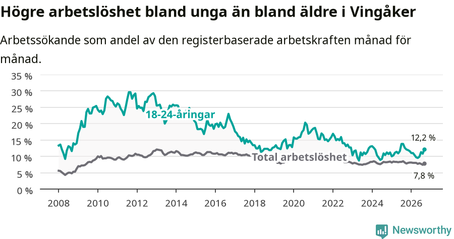 Graf: Skillnad i arbetslöshet mellan unga och hela befolkningen i Vingåkers kommun