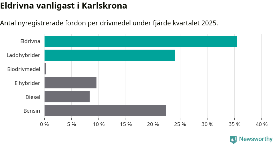 Graf: Antal nyregistrerade fordon per drivmedel