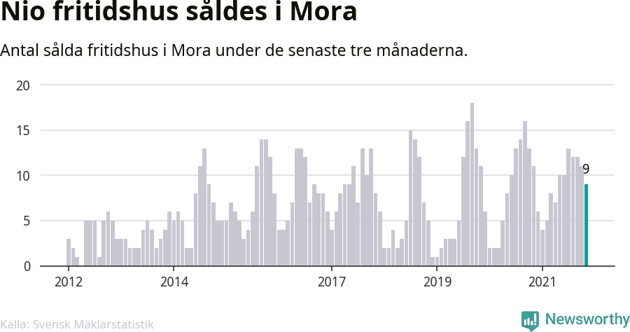 Graf: Antal sålda fritidshus i Mora kommun