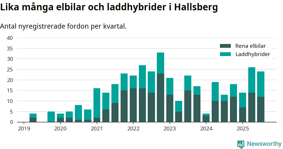 Graf: Antal nya laddhybrider och elbilar över tid
