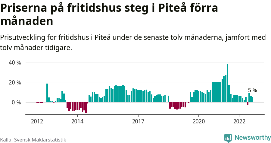 Graf: Prisutveckling för fritidshus i Piteå kommun