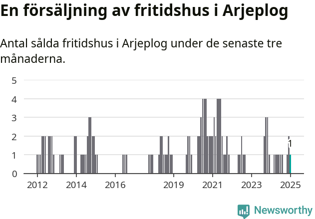Graf: Antal sålda fritidshus i Arjeplogs kommun