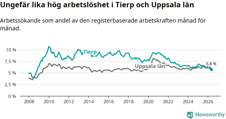 Graf: Arbetslöshet i Tierps kommun och Uppsala län