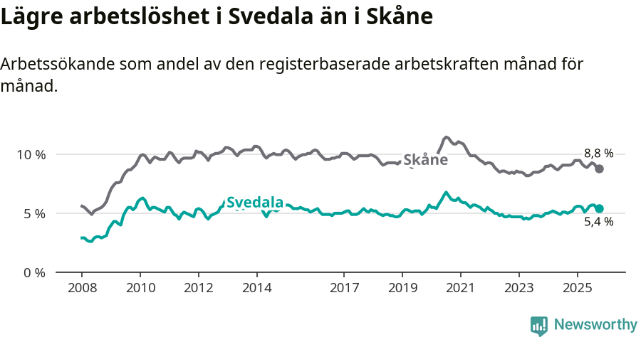 Graf: Arbetslöshet i Svedala kommun och Skåne län