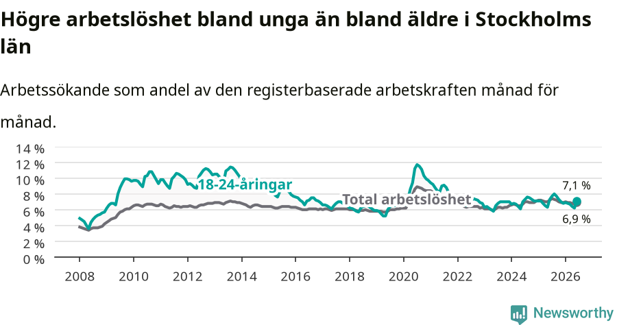 Graf: Skillnad i arbetslöshet mellan unga och hela befolkningen i Stockholms län