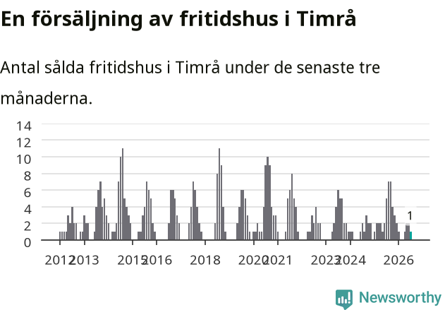 Graf: Antal sålda fritidshus i Timrå kommun