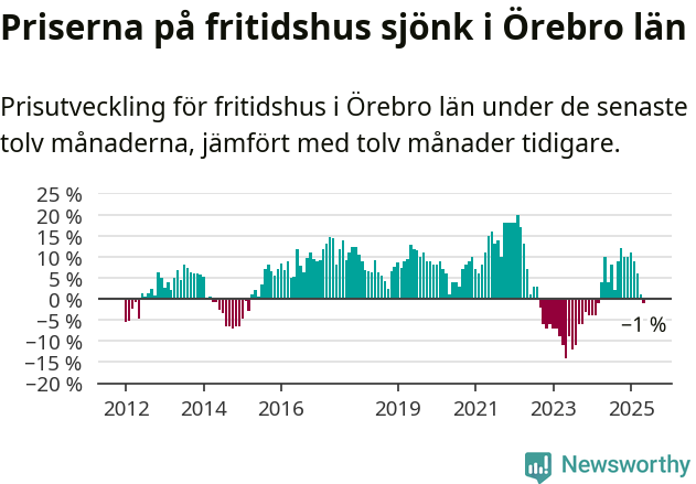 Graf: Prisutveckling för fritidshus i Örebro län
