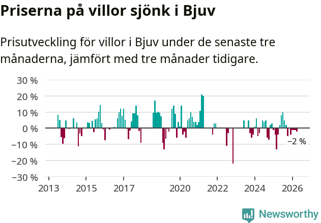 Graf: Prisutveckling för villor i Bjuvs kommun