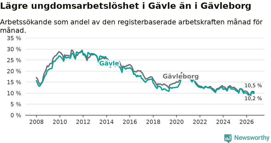 Graf: Arbetslöshet bland unga i Gävle kommun och Gävleborgs län