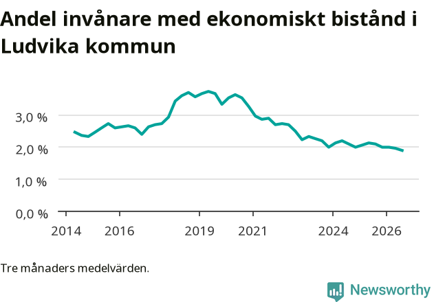 Graf över andelen biståndstagare per tremånadersperiod