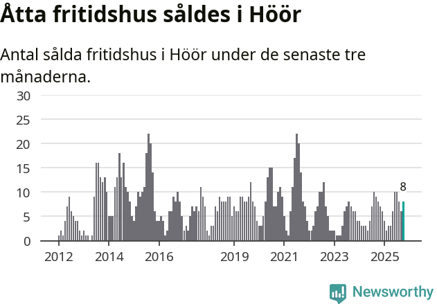 Graf: Antal sålda fritidshus i Höörs kommun