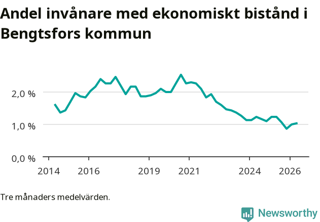 Graf över andelen biståndstagare per tremånadersperiod