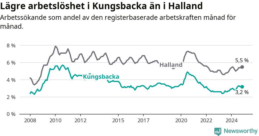 Graf: Arbetslöshet i Kungsbacka kommun och Hallands län