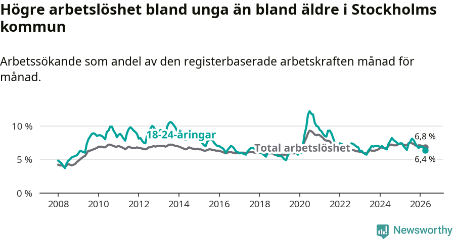 Graf: Skillnad i arbetslöshet mellan unga och hela befolkningen i Stockholms kommun