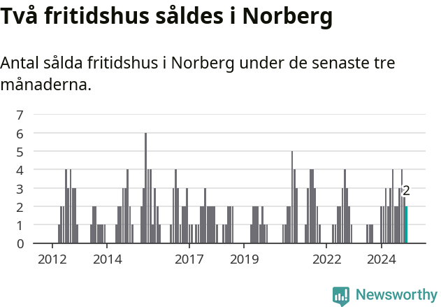 Graf: Antal sålda fritidshus i Norbergs kommun