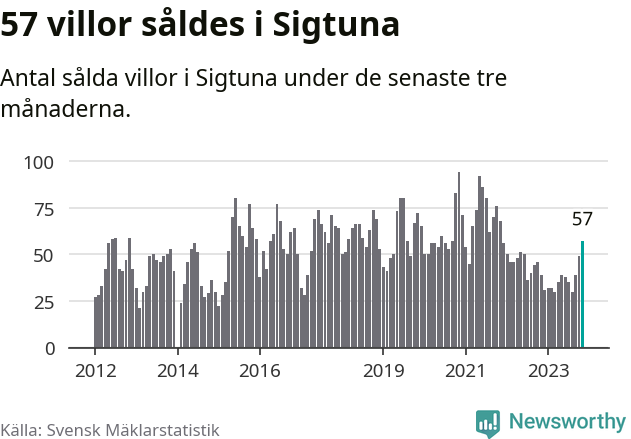 Graf: Antal sålda villor i Sigtuna kommun