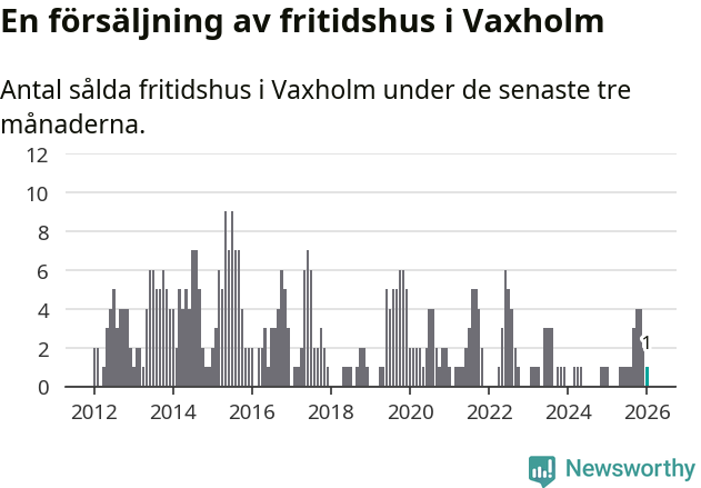 Graf: Antal sålda fritidshus i Vaxholms kommun