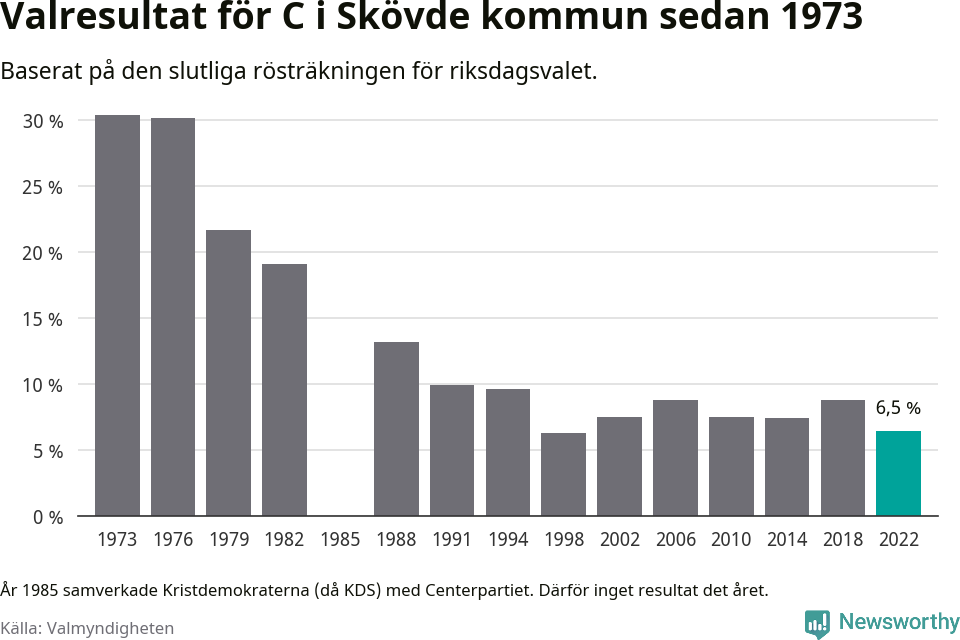 Centerpartiets resultat över tid