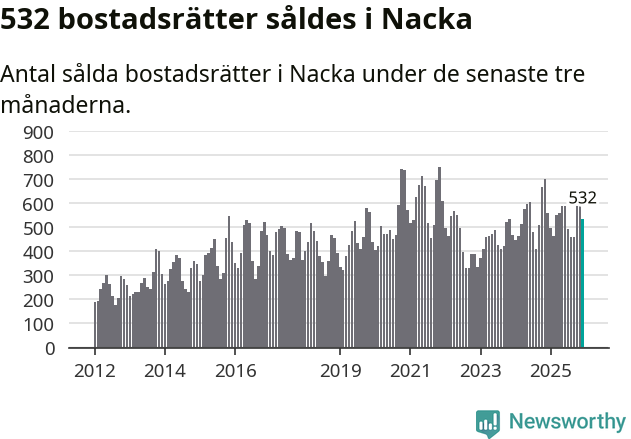 Graf: Antal sålda bostadsrätter i Nacka kommun