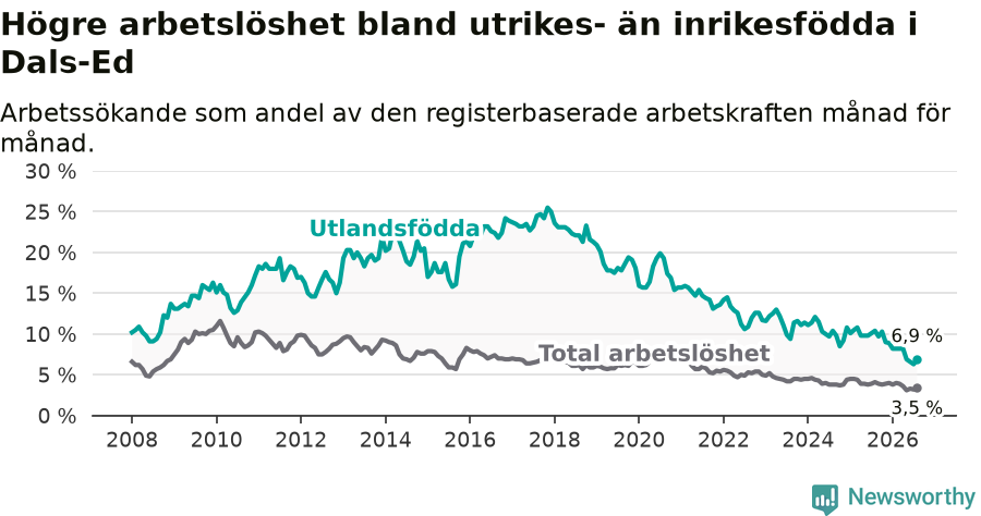 Graf: Skillnad i arbetslöshet mellan utrikesfödda och hela befolkningen i Dals-Eds kommun